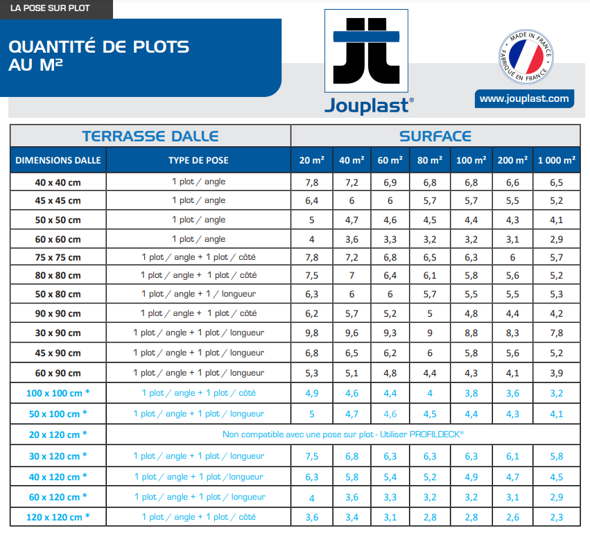 quantité plots par m²